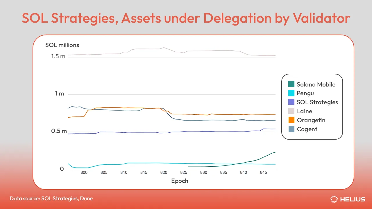 SOL Strategies, assets under delegation by validator