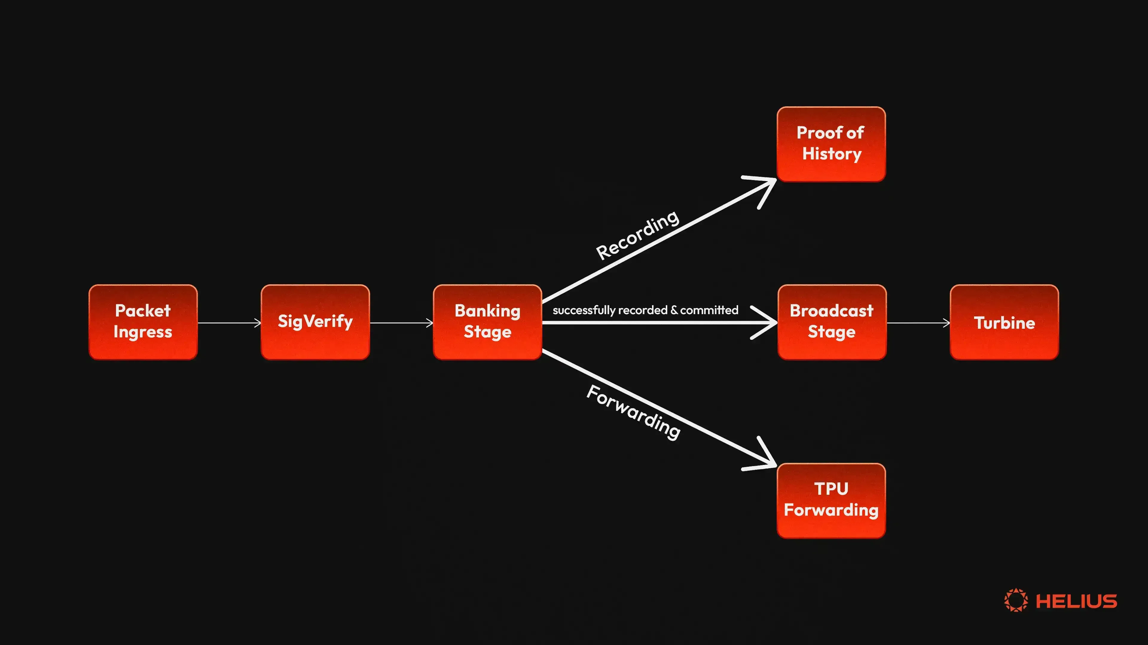 Solana Banking Stage and Scheduler