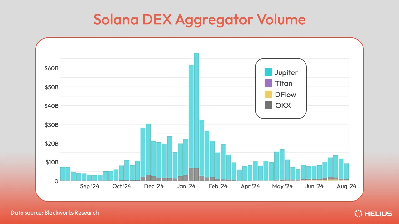 Solana DEX aggregator volume