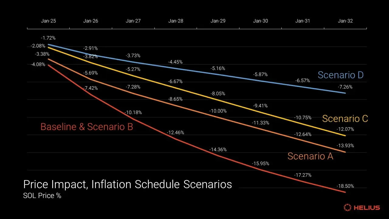 Solana price impact projections