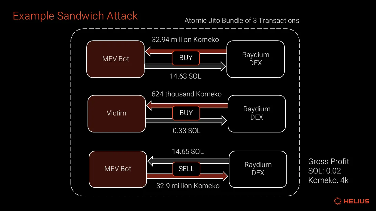 Example sandwich attack
