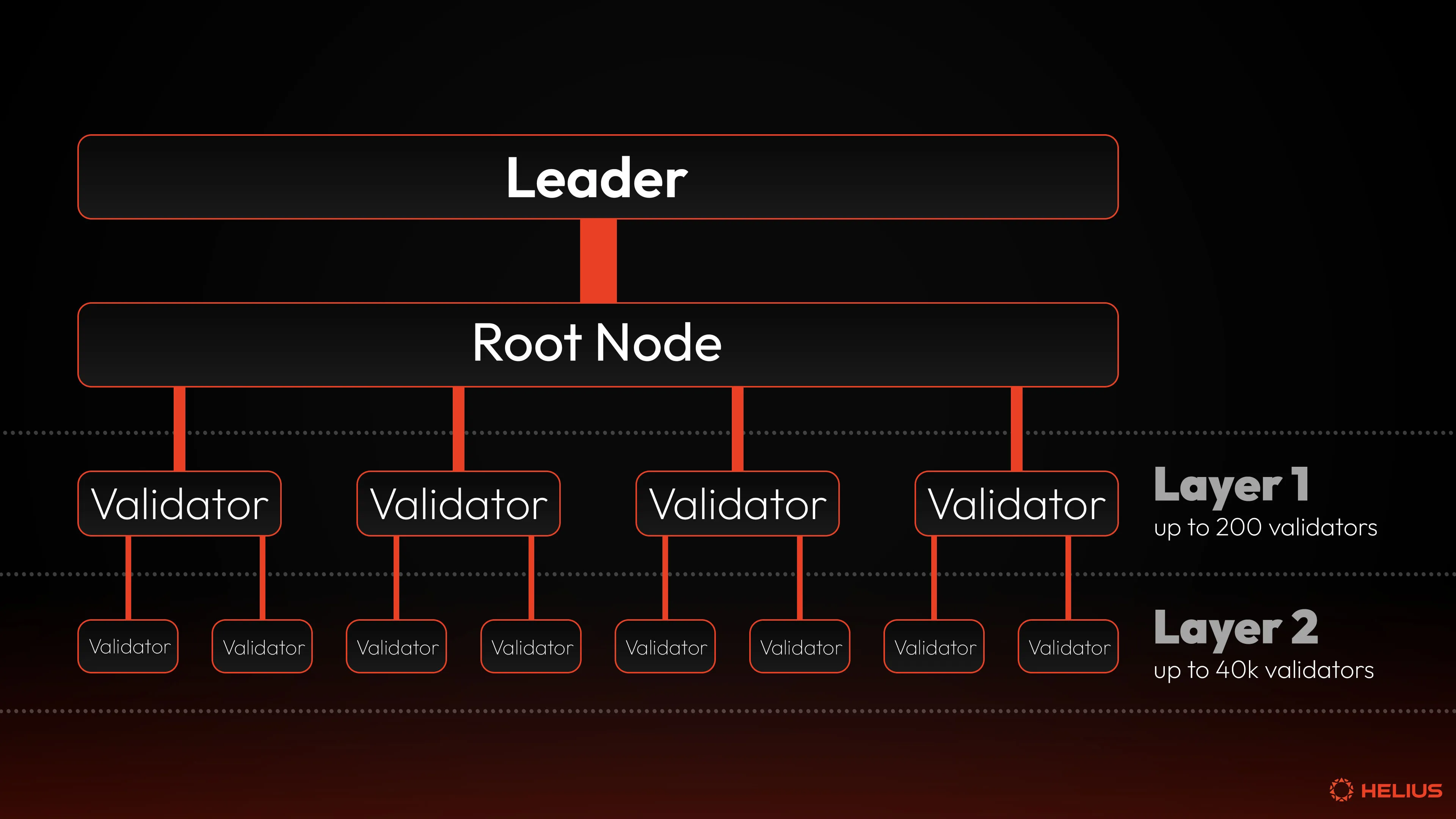 A simplified diagram of how Solana shreds are propagated to nodes through Turbine