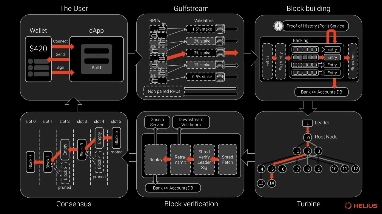 Solana six stages
