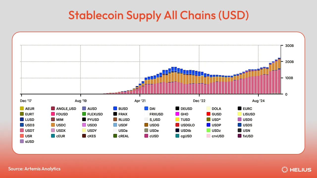 stablecoin supply across all blockchains