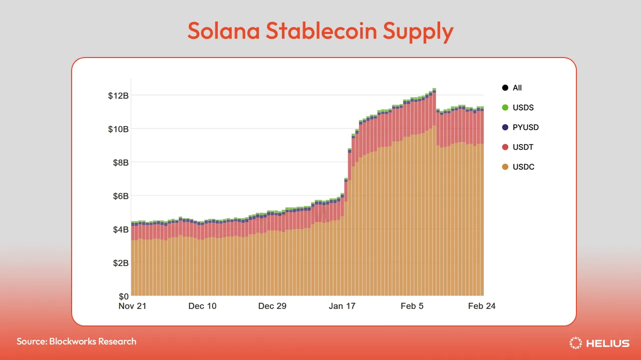 Solana Stablecoin Supply