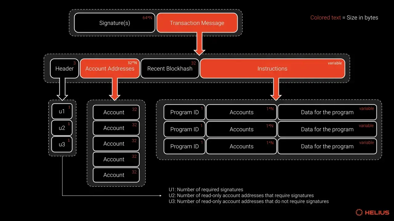 Solana transactions