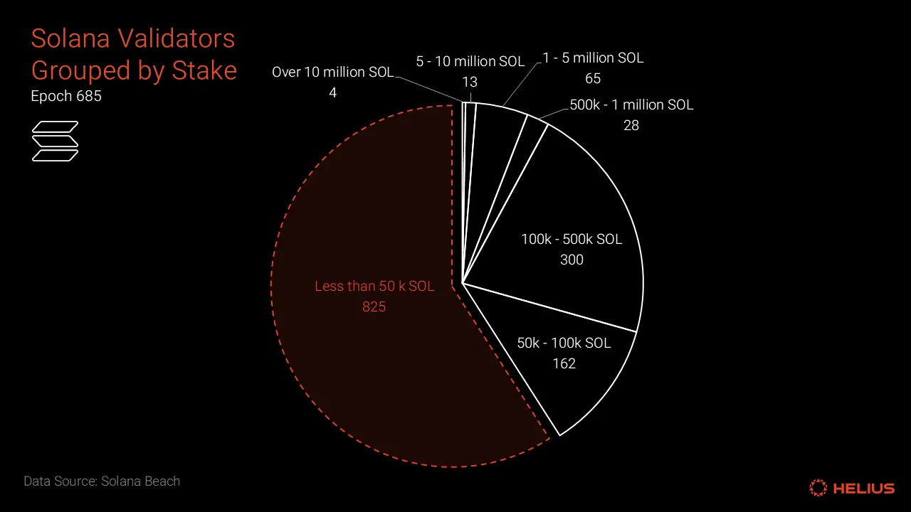 Solana validators grouped by stake