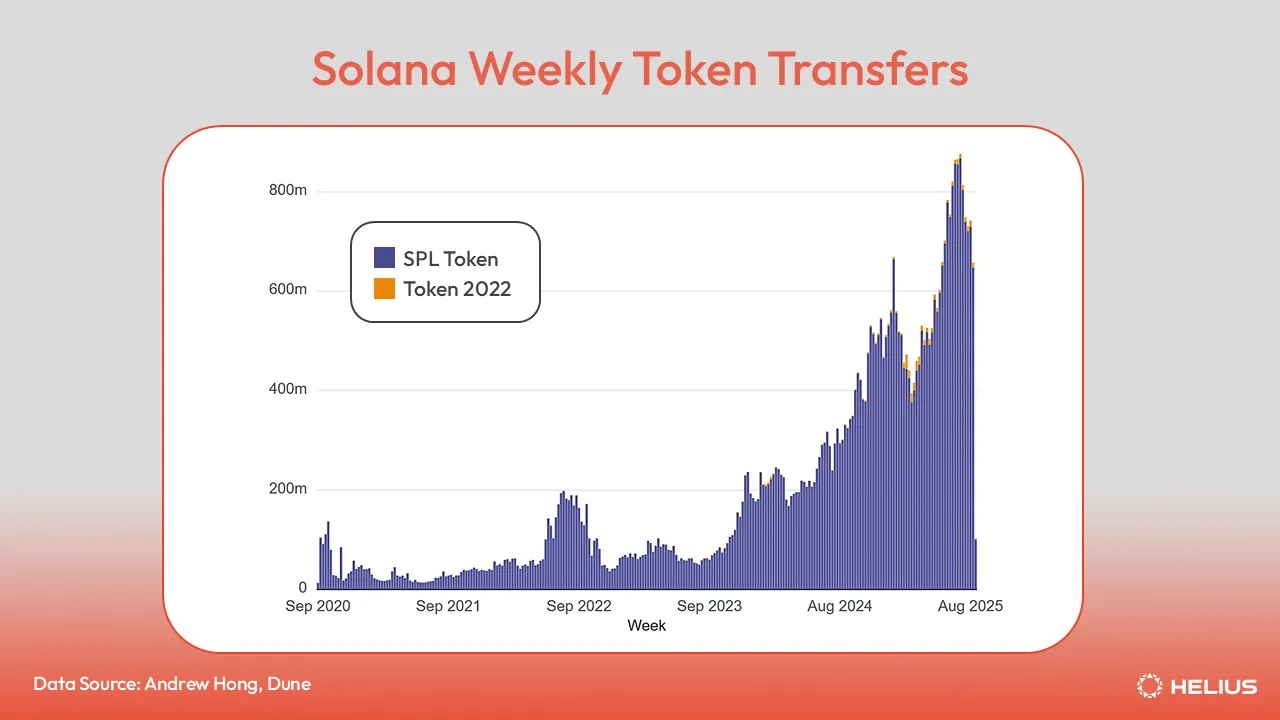Solana Weekly Token Transfers