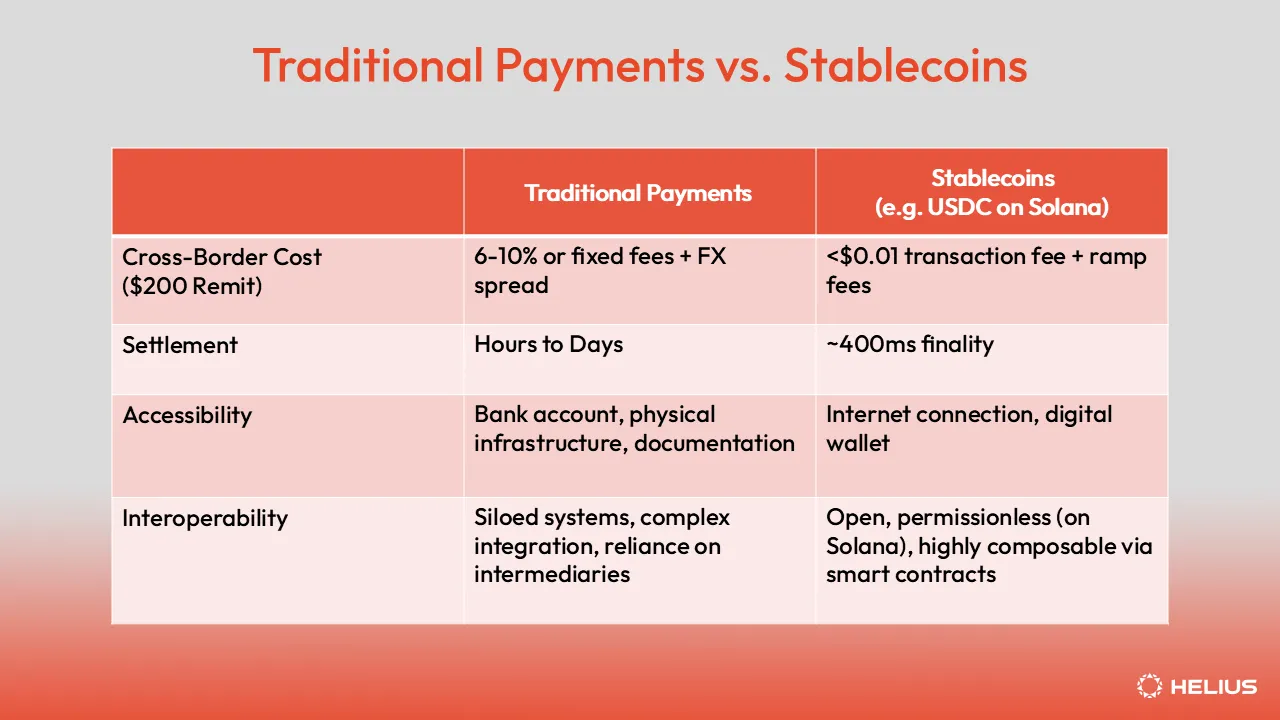 compare stablecoins on blockchains vs. traditional payment infrastructure