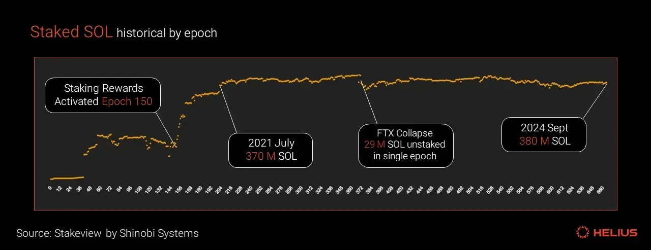 Staked SOL by epoch from genesis 