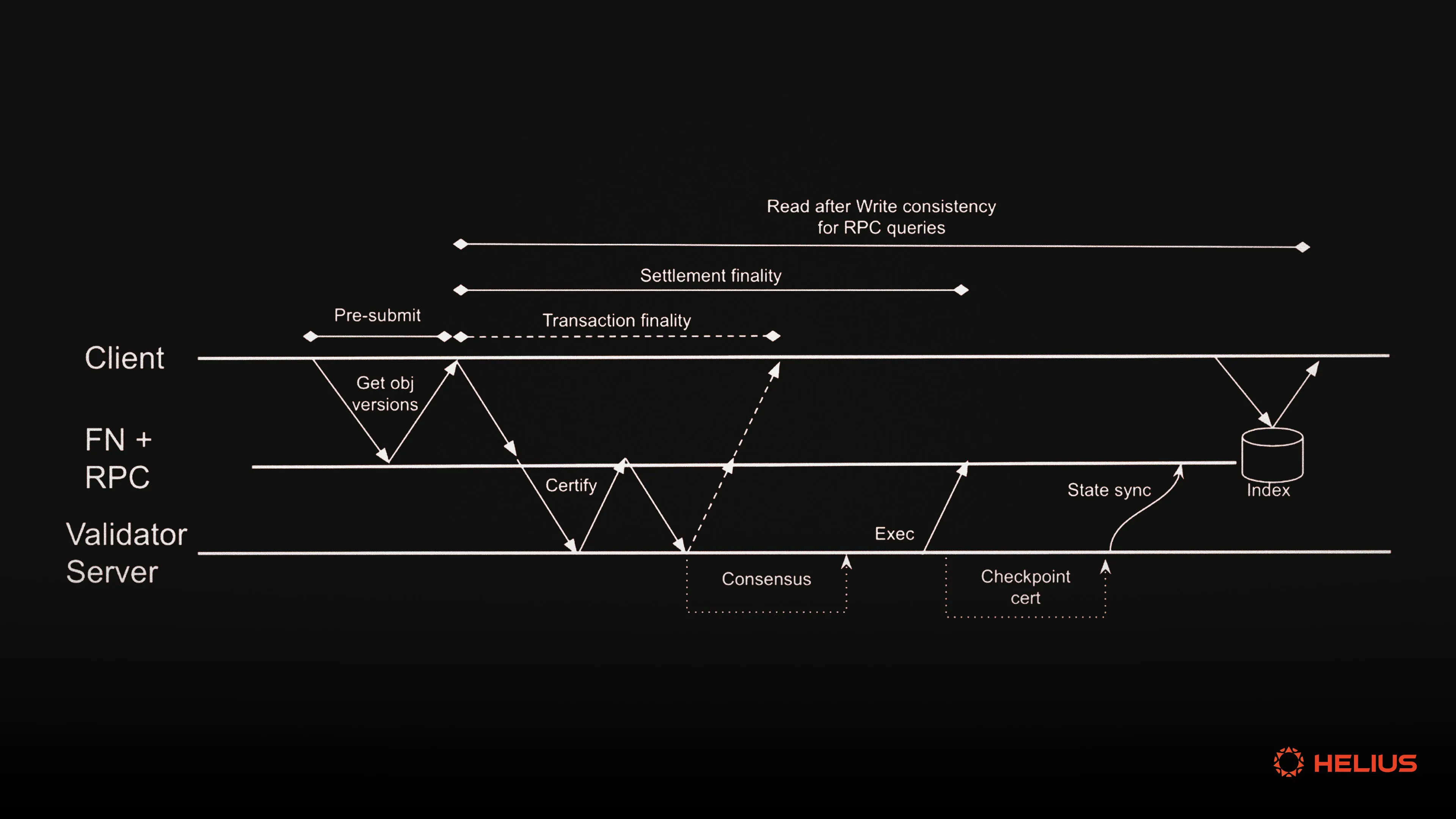 sui transaction finality diagram