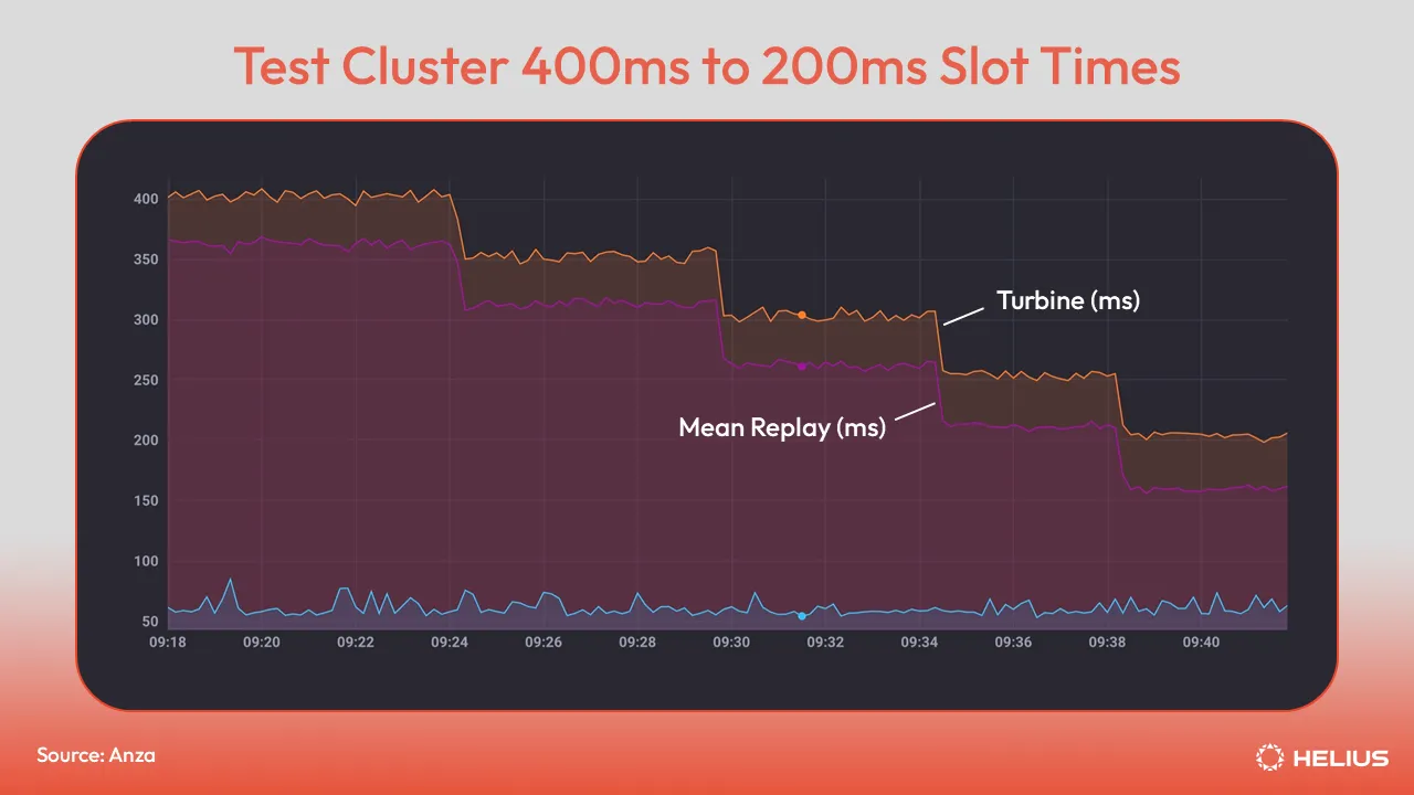 Test Cluster 400ms to 200ms Slot Times