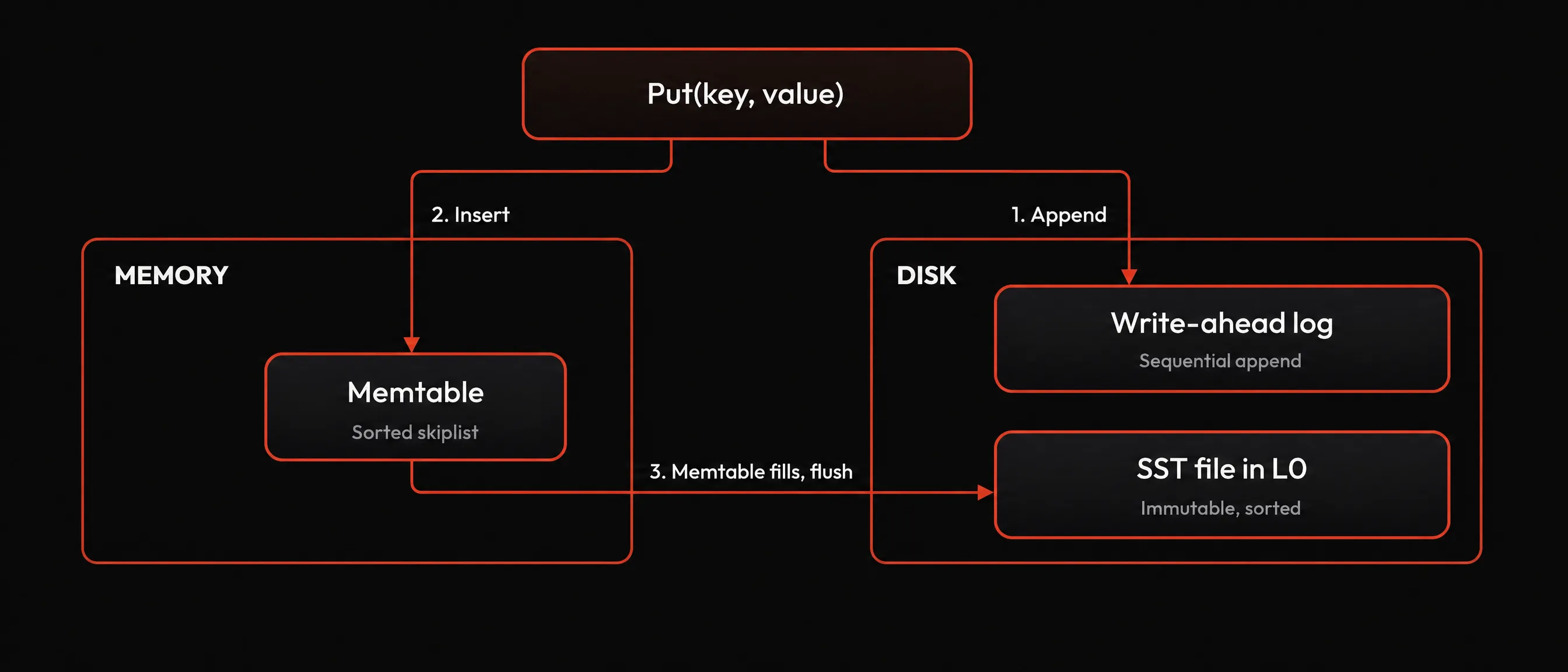 The write path flow for an LSM tree