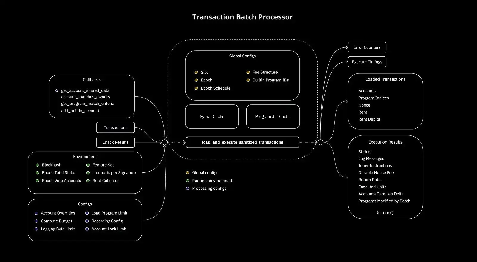 transaction batch processor
