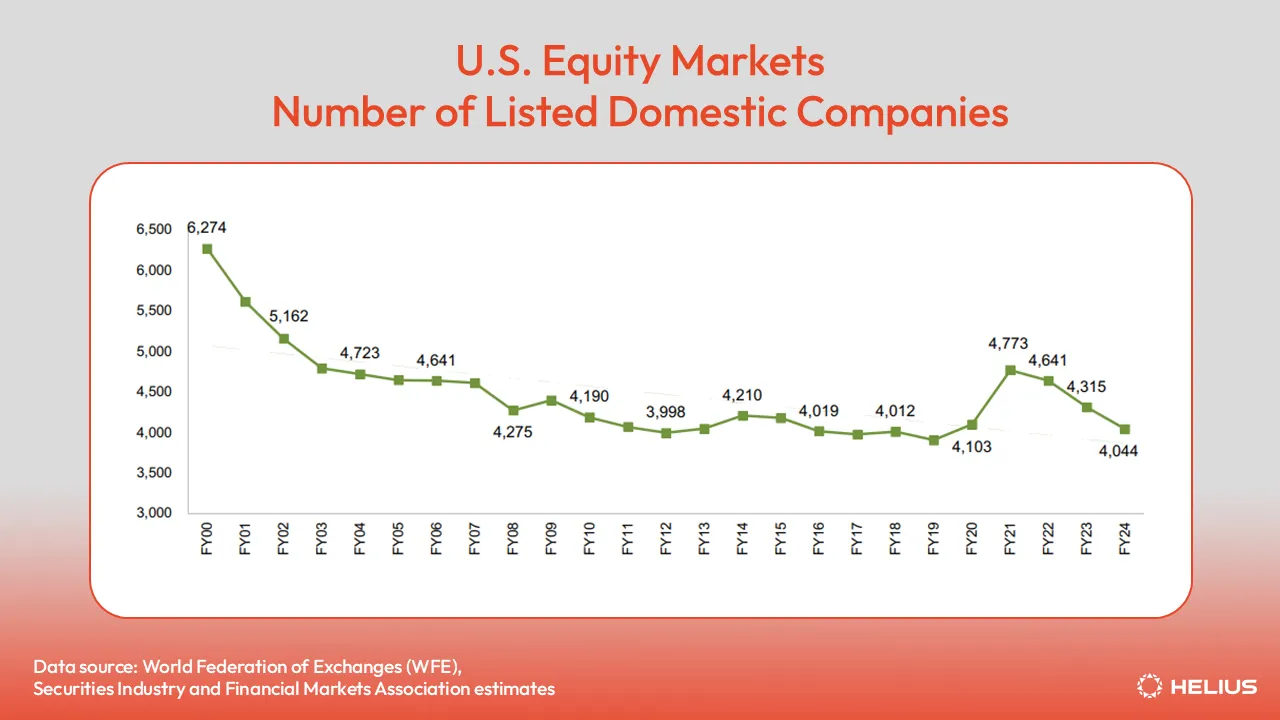 U.S. Equity Markets Number of Listed Domestic Companies
