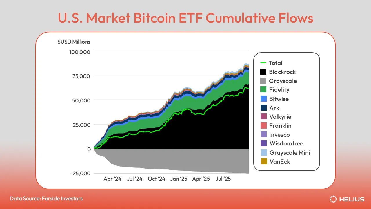 U.S.-market Bitcoin ETF cumulative flows