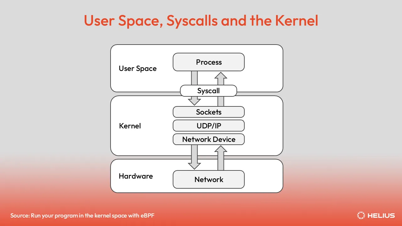 User space syscalls and the kernel