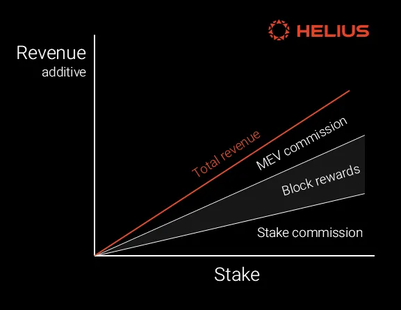 Viable Alternative Sources of Validator Income