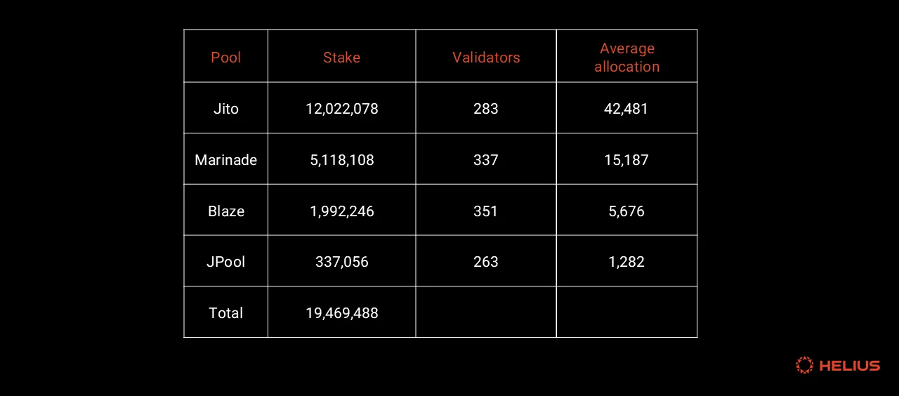 Validator stake allocation
