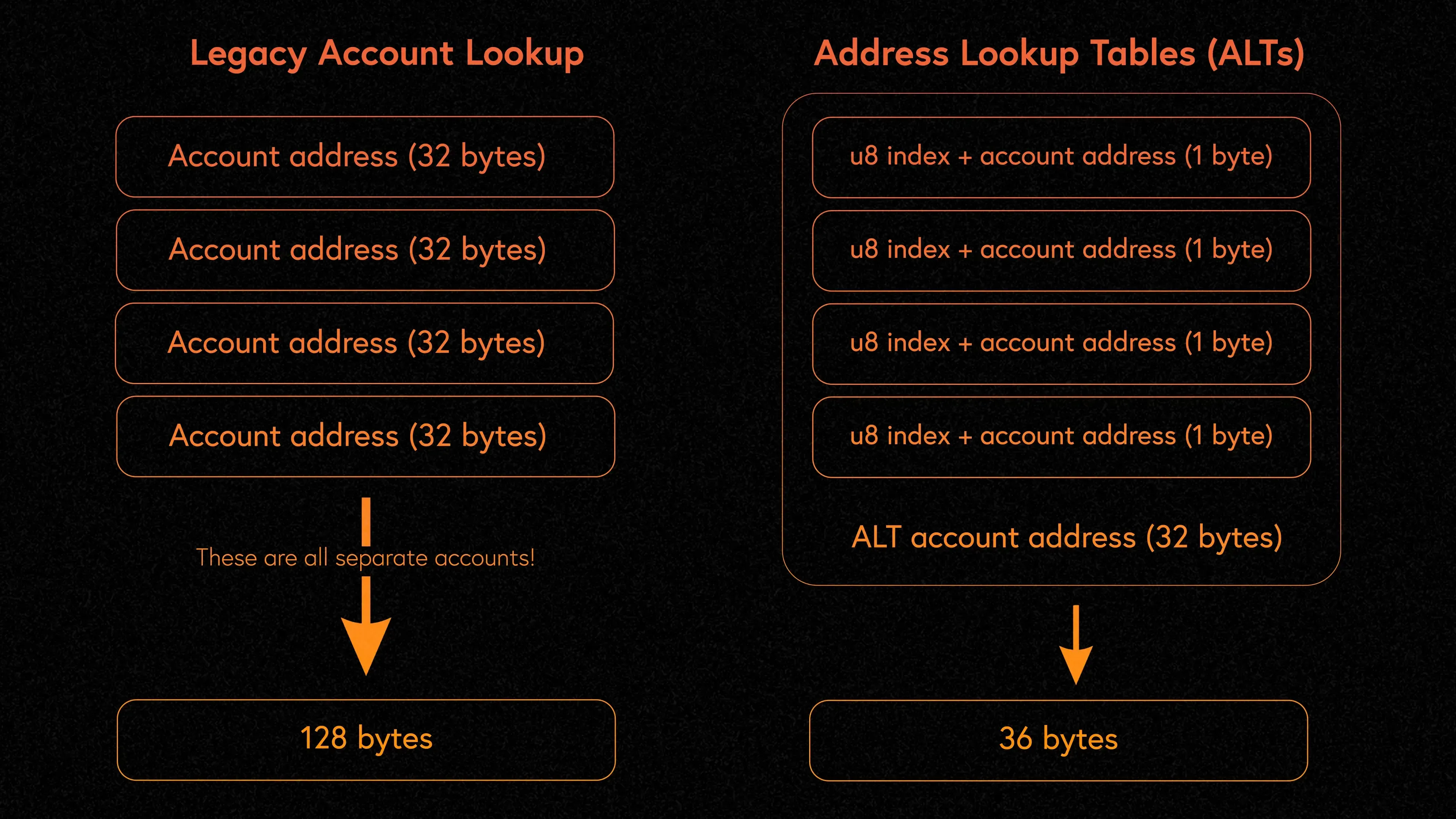 Versioned Transactions