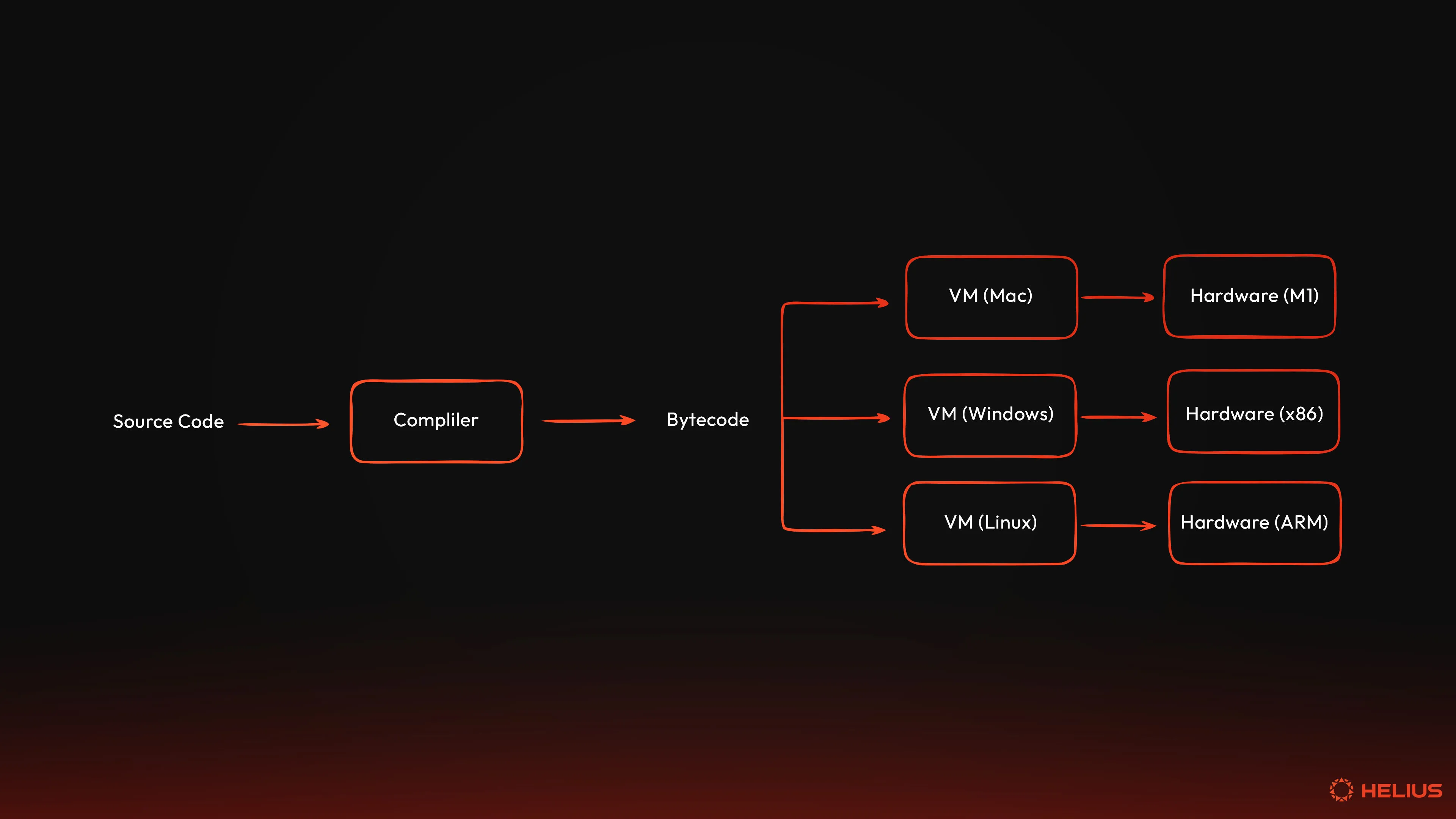 How source code gets compiled to bytecode, and what that looks like within the context of virtual machines