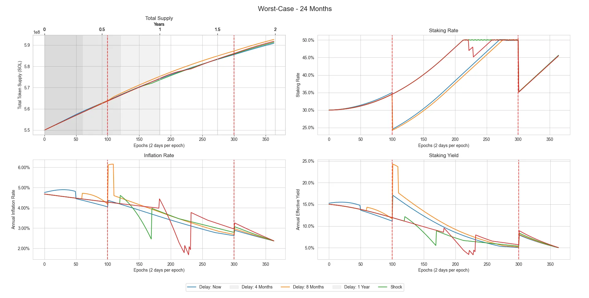 Graph of the worst-case scenario (initial staking rate of 30%, a penalty of 3%, shocks at epochs 100 and 300, and validator commission of 3.66%) plotted over 24 months with varying delay periods